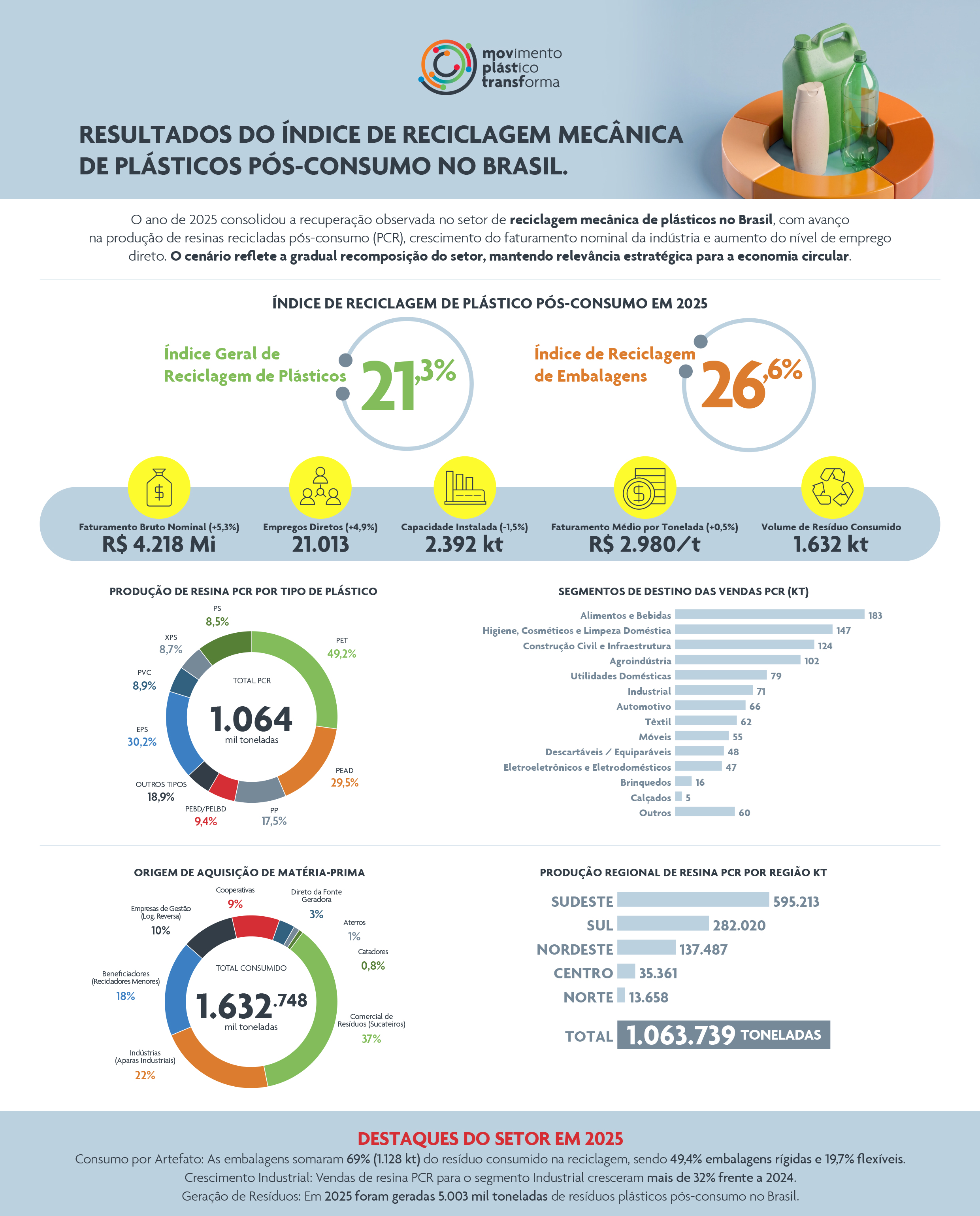 Índices de Reciclagem de Plástico Pós-consumo em 2025