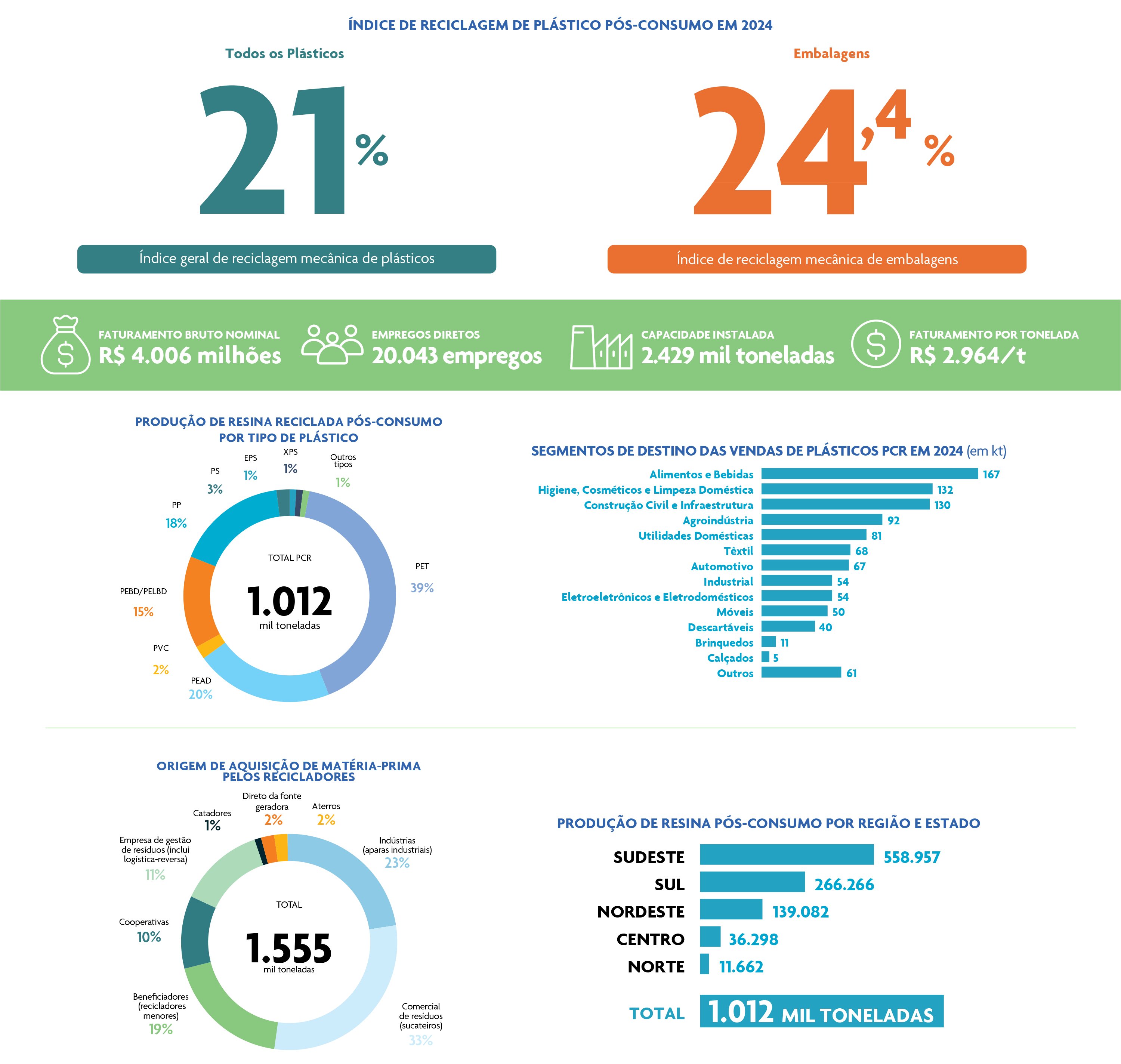 Índices de Reciclagem de Plástico Pós-consumo em 2024
